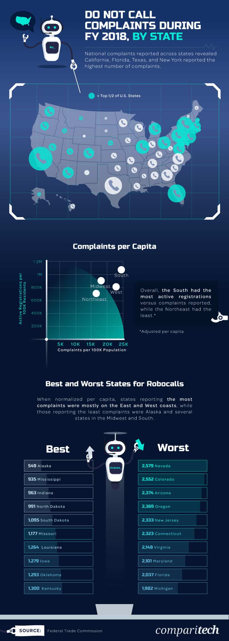 Detailed Robocall analysis by Comparitech